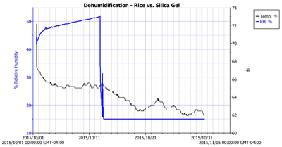 Basement Safe Humidity - Rice vs. Silica Gel - 2015-10-31.png (65.71 KiB) Viewed 16731 times Basement Safe Humidity - Rice vs. Silica Gel - 2015-10-31.png